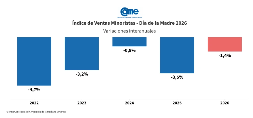 Día de la Madre con saldo negativo: las ventas cayeron 1,4% interanual, con promociones que lejos estuvieron de impulsar las compras — imagen 1