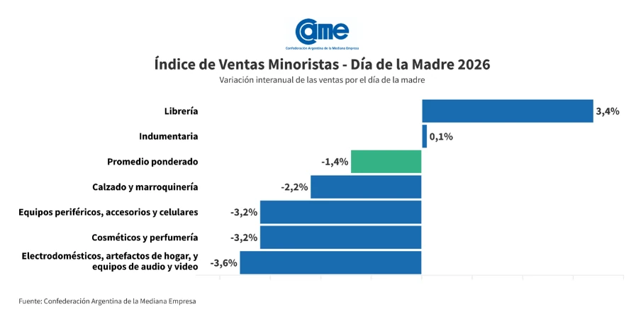 Día de la Madre con saldo negativo: las ventas cayeron 1,4% interanual, con promociones que lejos estuvieron de impulsar las compras — imagen 2