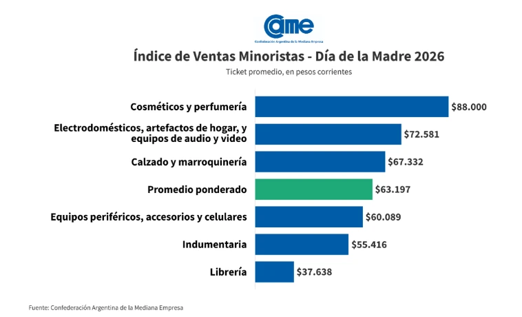Día de la Madre con saldo negativo: las ventas cayeron 1,4% interanual, con promociones que lejos estuvieron de impulsar las compras — imagen 3