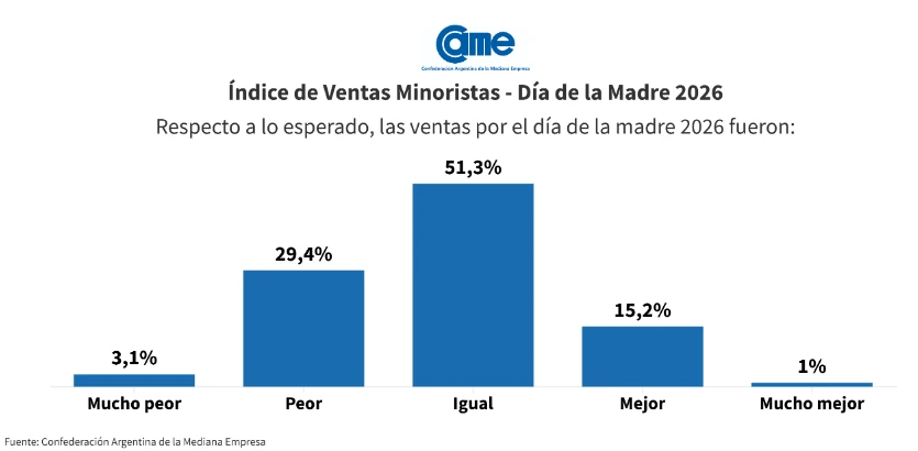 Día de la Madre con saldo negativo: las ventas cayeron 1,4% interanual, con promociones que lejos estuvieron de impulsar las compras — imagen 4